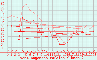 Courbe de la force du vent pour Turku Rajakari