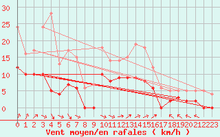 Courbe de la force du vent pour Epinal (88)