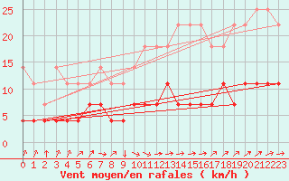 Courbe de la force du vent pour Halsua Kanala Purola