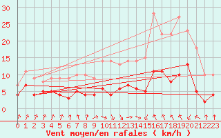 Courbe de la force du vent pour Toulouse-Francazal (31)