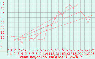 Courbe de la force du vent pour Pernaja Orrengrund