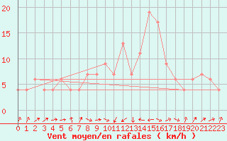 Courbe de la force du vent pour Murcia