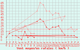 Courbe de la force du vent pour San Vicente de la Barquera