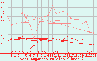 Courbe de la force du vent pour Paris - Montsouris (75)