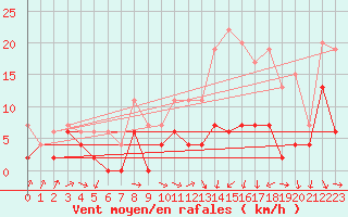 Courbe de la force du vent pour Mont-de-Marsan (40)