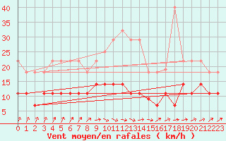 Courbe de la force du vent pour Marnitz