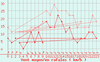 Courbe de la force du vent pour Panticosa, Petrosos