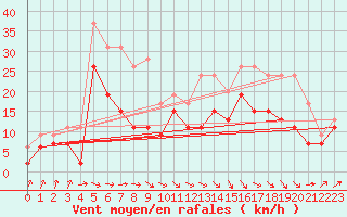 Courbe de la force du vent pour Muret (31)