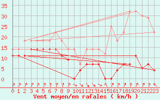 Courbe de la force du vent pour San Vicente de la Barquera