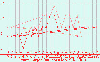 Courbe de la force du vent pour Gorzow Wlkp