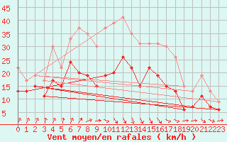 Courbe de la force du vent pour Poitiers (86)