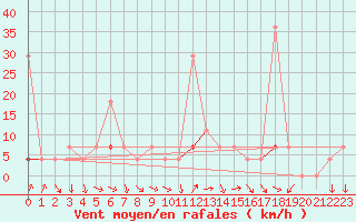 Courbe de la force du vent pour Melsom