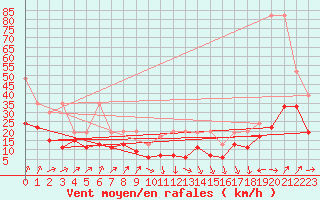 Courbe de la force du vent pour Napf (Sw)