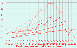 Courbe de la force du vent pour Leck