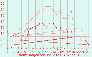 Courbe de la force du vent pour Doberlug-Kirchhain