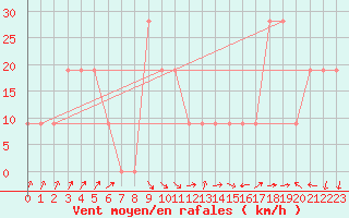 Courbe de la force du vent pour Pian Rosa (It)