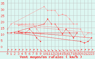 Courbe de la force du vent pour San Vicente de la Barquera