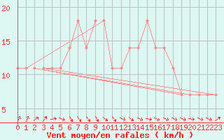 Courbe de la force du vent pour Jokioinen