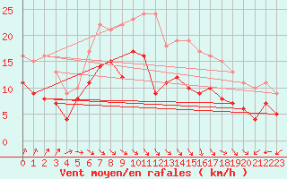 Courbe de la force du vent pour Harburg