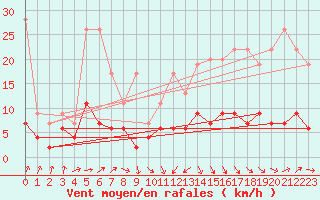 Courbe de la force du vent pour Ble - Binningen (Sw)