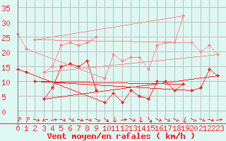 Courbe de la force du vent pour Mont-Saint-Vincent (71)