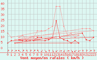 Courbe de la force du vent pour Calvi (2B)