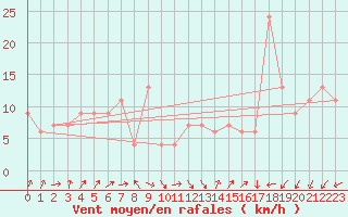 Courbe de la force du vent pour Lerida (Esp)