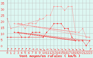 Courbe de la force du vent pour Heino Aws