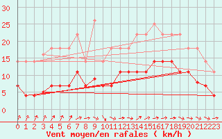 Courbe de la force du vent pour San Fernando