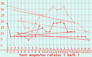 Courbe de la force du vent pour Belorado