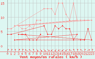 Courbe de la force du vent pour Altenrhein