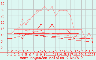 Courbe de la force du vent pour Chisineu Cris