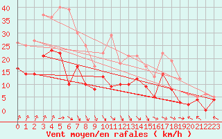 Courbe de la force du vent pour Epinal (88)