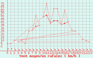 Courbe de la force du vent pour Decimomannu