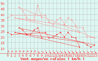 Courbe de la force du vent pour Le Havre - Octeville (76)