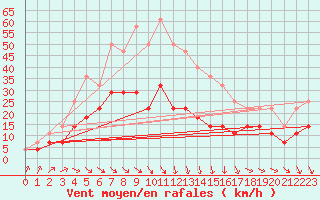 Courbe de la force du vent pour Ruukki Revonlahti