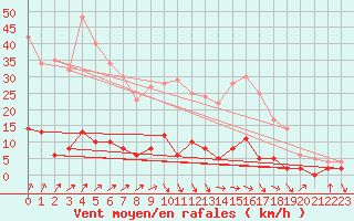 Courbe de la force du vent pour Guret Saint-Laurent (23)