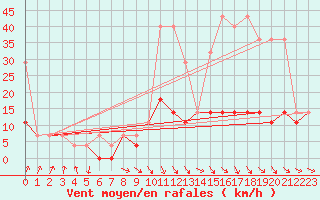 Courbe de la force du vent pour Lesko