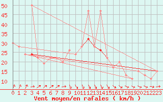 Courbe de la force du vent pour Boscombe Down