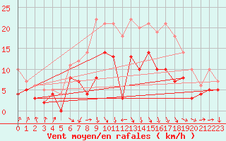 Courbe de la force du vent pour Weissenburg