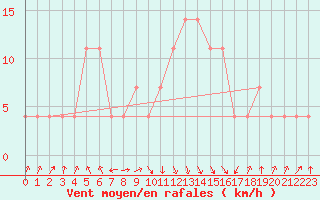 Courbe de la force du vent pour Reutte