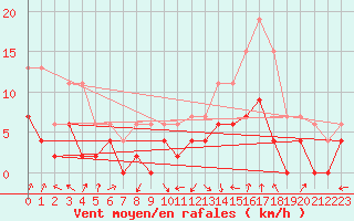 Courbe de la force du vent pour Ambrieu (01)