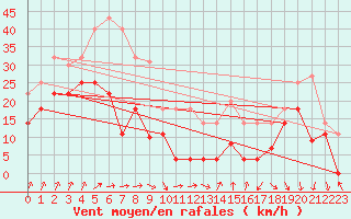 Courbe de la force du vent pour Sierra de Alfabia