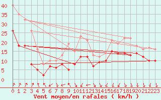 Courbe de la force du vent pour Valence (26)