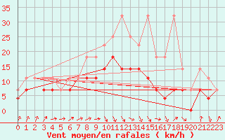 Courbe de la force du vent pour Berkenhout AWS