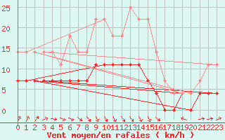 Courbe de la force du vent pour Parikkala Koitsanlahti