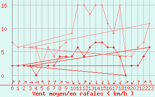 Courbe de la force du vent pour Berne Liebefeld (Sw)