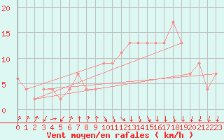 Courbe de la force du vent pour vila