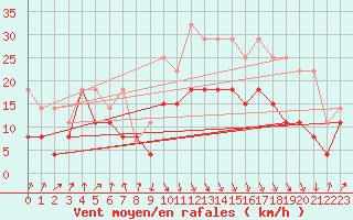 Courbe de la force du vent pour Calvi (2B)