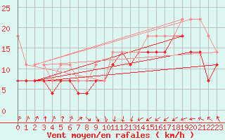 Courbe de la force du vent pour Lauwersoog Aws